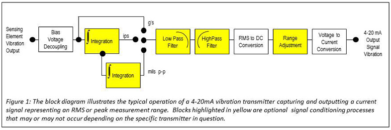 信號調(diào)節(jié)過程