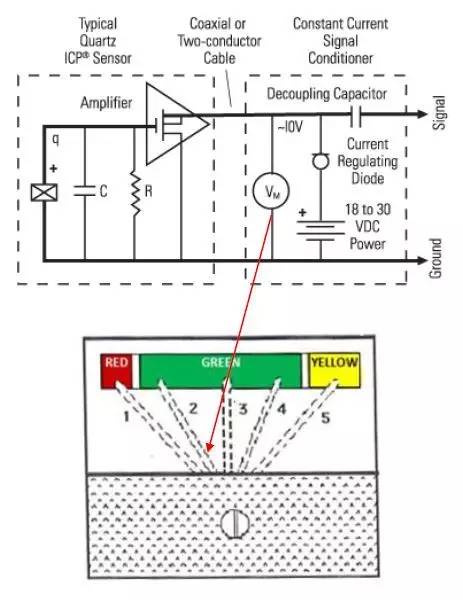 帶有顏色編碼儀表盤的功能
